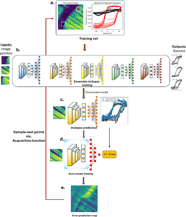 Figure 1 for Curiosity Driven Exploration to Optimize Structure-Property Learning in Microscopy