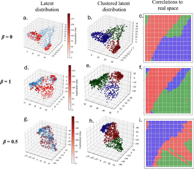 Figure 3 for Curiosity Driven Exploration to Optimize Structure-Property Learning in Microscopy