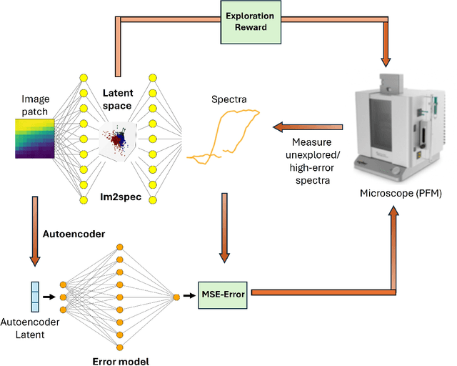 Figure 4 for Curiosity Driven Exploration to Optimize Structure-Property Learning in Microscopy