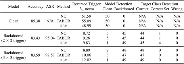 Figure 2 for Universal Soldier: Using Universal Adversarial Perturbations for Detecting Backdoor Attacks