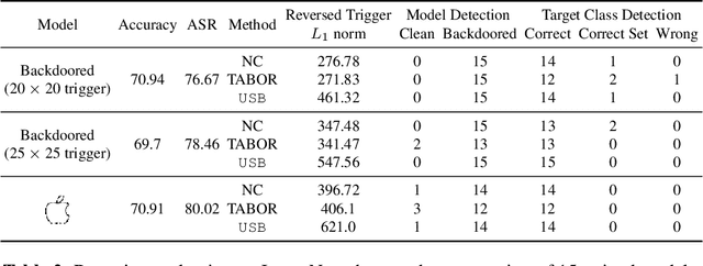 Figure 4 for Universal Soldier: Using Universal Adversarial Perturbations for Detecting Backdoor Attacks