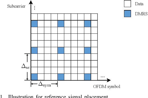 Figure 1 for Sensing-Assisted Channel Estimation for OFDM ISAC Systems: Framework, Algorithm, and Analysis
