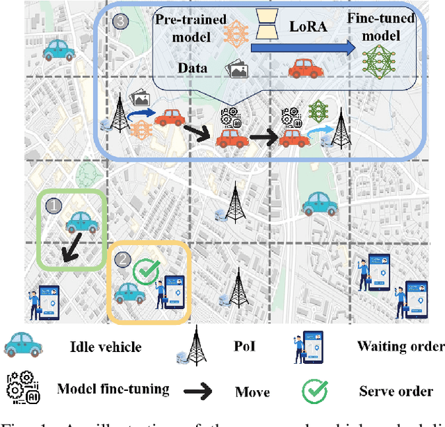 Figure 1 for Online Location Planning for AI-Defined Vehicles: Optimizing Joint Tasks of Order Serving and Spatio-Temporal Heterogeneous Model Fine-Tuning