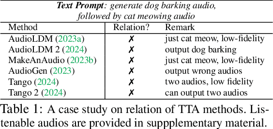 Figure 1 for RiTTA: Modeling Event Relations in Text-to-Audio Generation