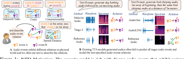 Figure 2 for RiTTA: Modeling Event Relations in Text-to-Audio Generation