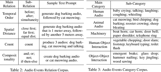 Figure 3 for RiTTA: Modeling Event Relations in Text-to-Audio Generation