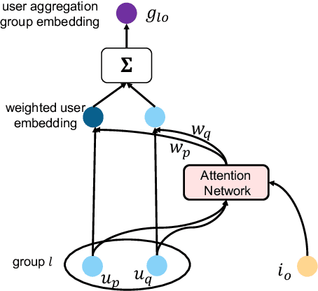 Figure 1 for Price-guided user attention in large-scale E-commerce group recommendation