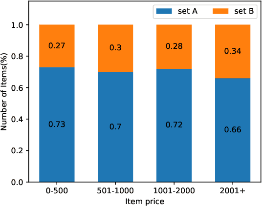 Figure 3 for Price-guided user attention in large-scale E-commerce group recommendation