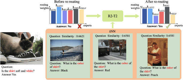 Figure 4 for R2-T2: Re-Routing in Test-Time for Multimodal Mixture-of-Experts