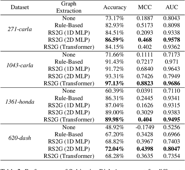 Figure 4 for RS2G: Data-Driven Scene-Graph Extraction and Embedding for Robust Autonomous Perception and Scenario Understanding