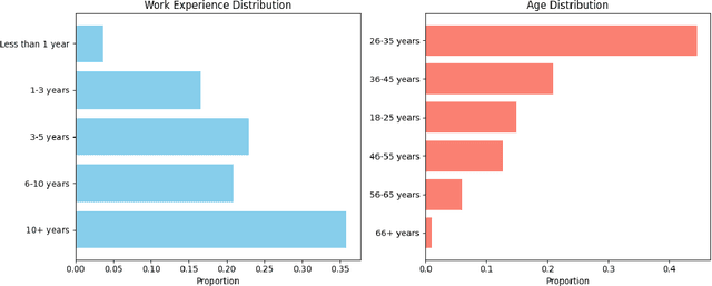 Figure 4 for Surveying Professional Writers on AI: Limitations, Expectations, and Fears