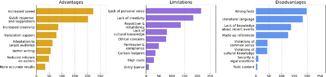Figure 3 for Surveying Professional Writers on AI: Limitations, Expectations, and Fears