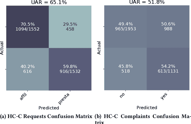 Figure 2 for The ACM Multimedia 2023 Computational Paralinguistics Challenge: Emotion Share & Requests