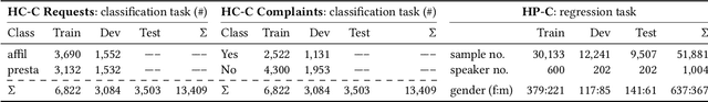 Figure 1 for The ACM Multimedia 2023 Computational Paralinguistics Challenge: Emotion Share & Requests