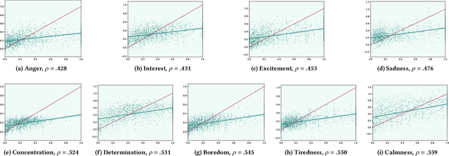 Figure 4 for The ACM Multimedia 2023 Computational Paralinguistics Challenge: Emotion Share & Requests