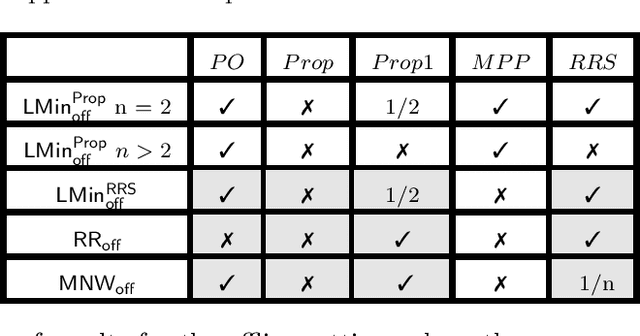 Figure 1 for The Leximin Approach for a Sequence of Collective Decisions