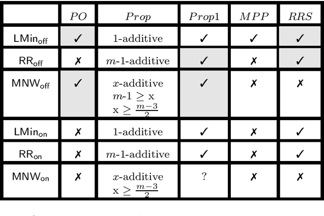 Figure 3 for The Leximin Approach for a Sequence of Collective Decisions