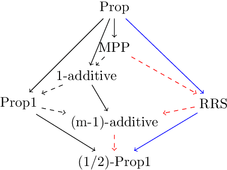 Figure 2 for The Leximin Approach for a Sequence of Collective Decisions