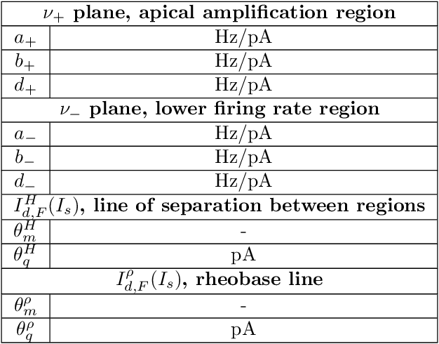 Figure 4 for Two-compartment neuronal spiking model expressing brain-state specific apical-amplification, -isolation and -drive regimes