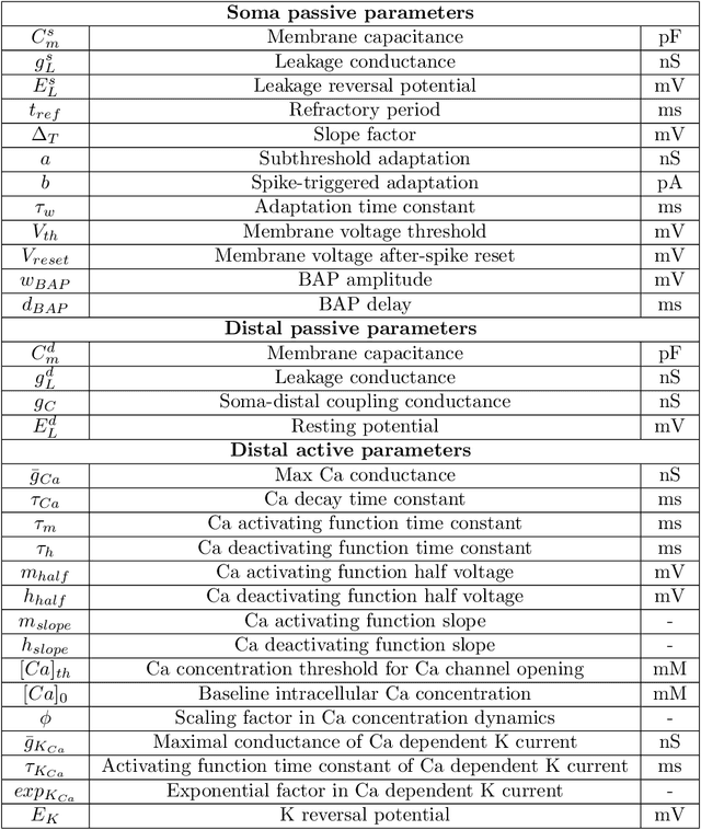 Figure 1 for Two-compartment neuronal spiking model expressing brain-state specific apical-amplification, -isolation and -drive regimes