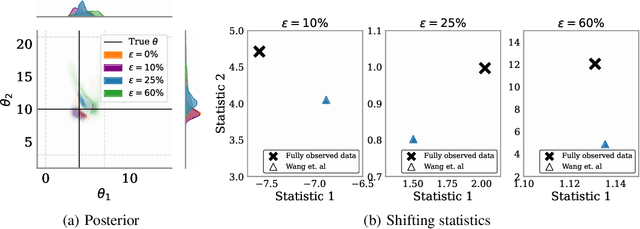 Figure 1 for Robust Simulation-Based Inference under Missing Data via Neural Processes