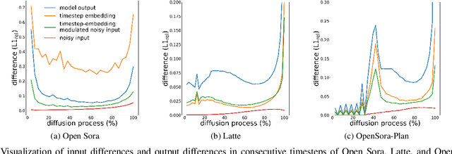 Figure 4 for Timestep Embedding Tells: It's Time to Cache for Video Diffusion Model