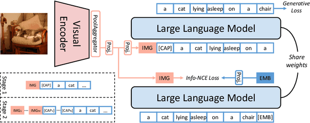 Figure 1 for Multi-Modal Generative Embedding Model