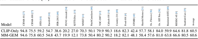 Figure 3 for Multi-Modal Generative Embedding Model