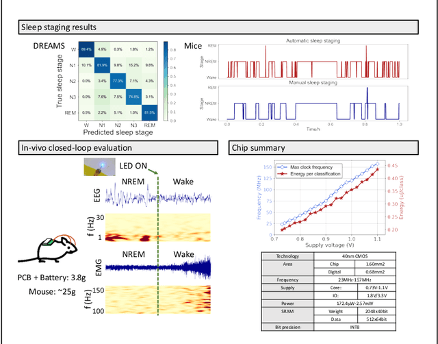 Figure 3 for A Closed-loop Brain-Machine Interface SoC Featuring a 0.2$μ$J/class Multiplexer Based Neural Network