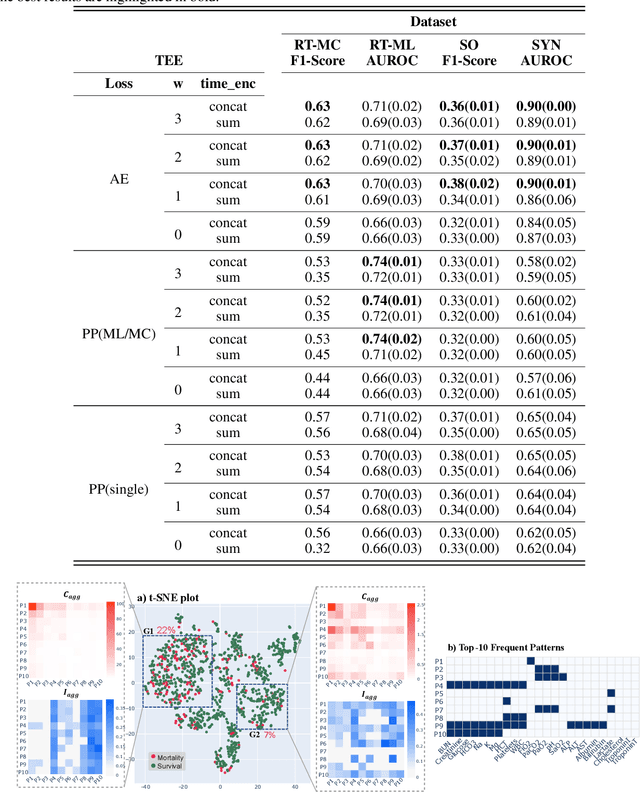 Figure 4 for TEE4EHR: Transformer Event Encoder for Better Representation Learning in Electronic Health Records