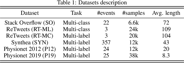Figure 2 for TEE4EHR: Transformer Event Encoder for Better Representation Learning in Electronic Health Records
