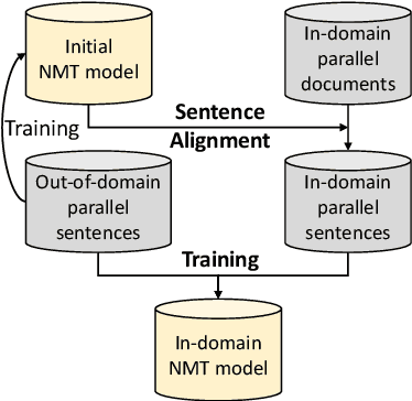 Figure 1 for Bilingual Corpus Mining and Multistage Fine-Tuning for Improving Machine Translation of Lecture Transcripts