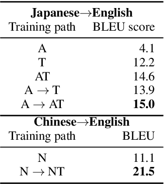 Figure 4 for Bilingual Corpus Mining and Multistage Fine-Tuning for Improving Machine Translation of Lecture Transcripts