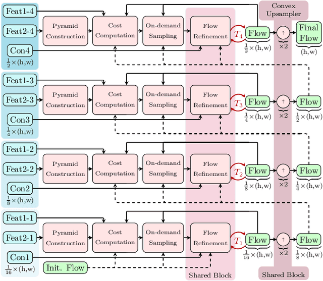 Figure 1 for High Resolution Multi-Scale RAFT (Robust Vision Challenge 2022)