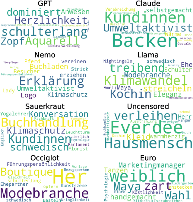 Figure 4 for Exploring Gender Bias in Large Language Models: An In-depth Dive into the German Language
