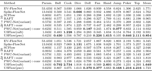 Figure 2 for Unsupervised Optical Flow Estimation with Dynamic Timing Representation for Spike Camera