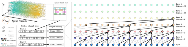 Figure 3 for Unsupervised Optical Flow Estimation with Dynamic Timing Representation for Spike Camera