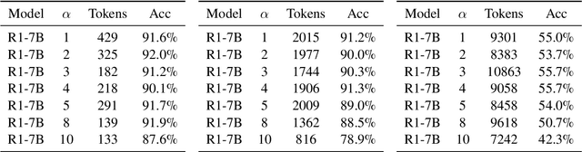 Figure 4 for Fast on the Easy, Deep on the Hard: Efficient Reasoning via Powered Length Penalty