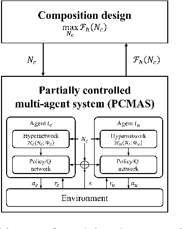 Figure 1 for Hypernetwork-based approach for optimal composition design in partially controlled multi-agent systems