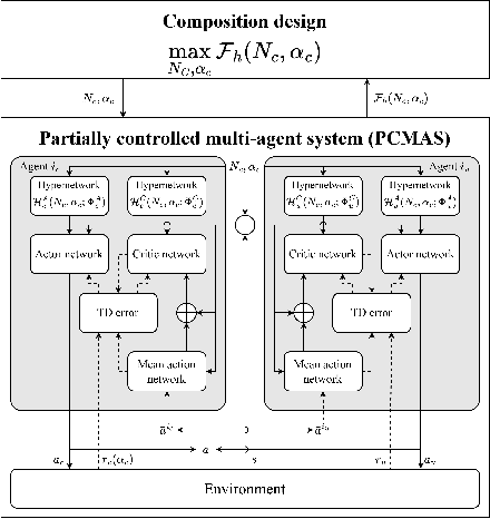 Figure 3 for Hypernetwork-based approach for optimal composition design in partially controlled multi-agent systems