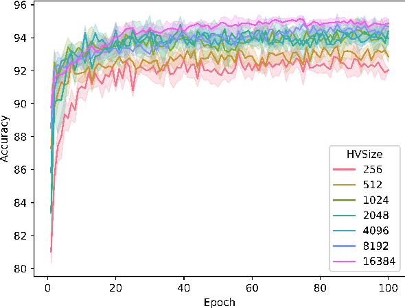 Figure 2 for Exploring Effects of Hyperdimensional Vectors for Tsetlin Machines