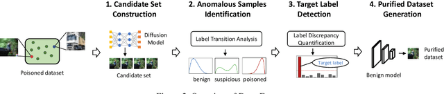 Figure 3 for DataElixir: Purifying Poisoned Dataset to Mitigate Backdoor Attacks via Diffusion Models