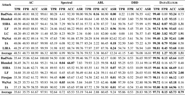 Figure 2 for DataElixir: Purifying Poisoned Dataset to Mitigate Backdoor Attacks via Diffusion Models