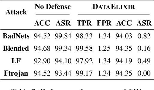 Figure 4 for DataElixir: Purifying Poisoned Dataset to Mitigate Backdoor Attacks via Diffusion Models