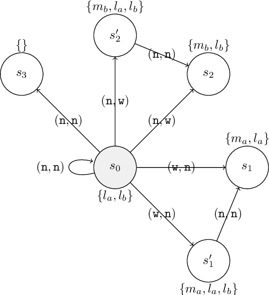 Figure 2 for A minimal coalition logic
