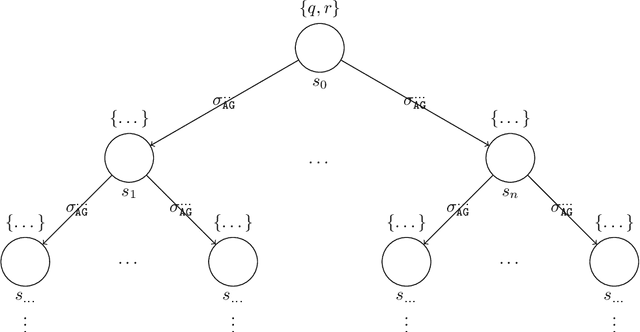 Figure 3 for A minimal coalition logic