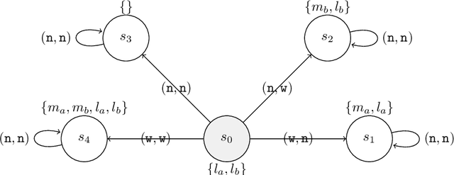 Figure 1 for A minimal coalition logic