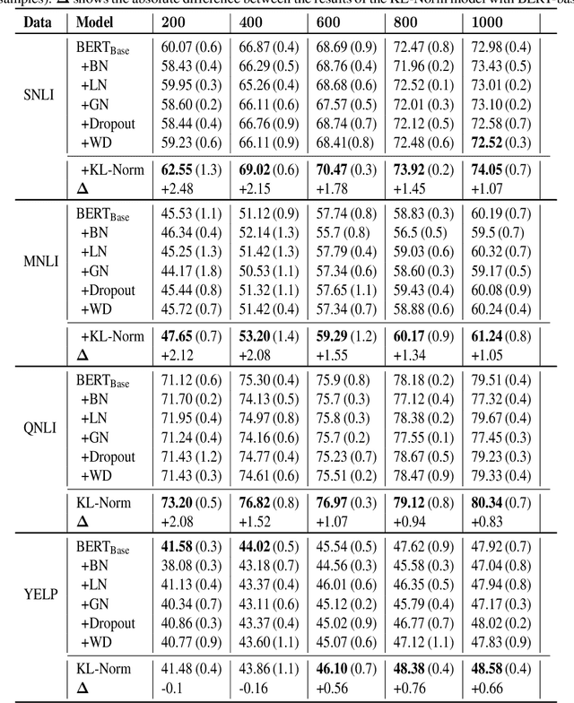 Figure 3 for KL Regularized Normalization Framework for Low Resource Tasks