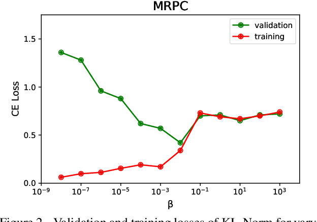 Figure 4 for KL Regularized Normalization Framework for Low Resource Tasks