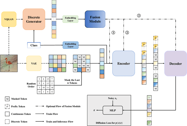 Figure 1 for D2C: Unlocking the Potential of Continuous Autoregressive Image Generation with Discrete Tokens